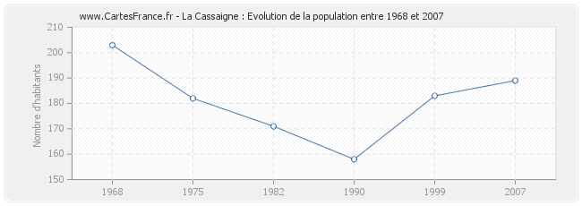 Population La Cassaigne